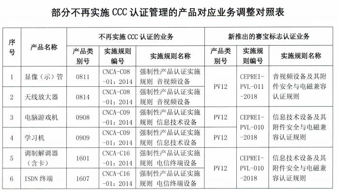 不會再實行3C認證管理產品