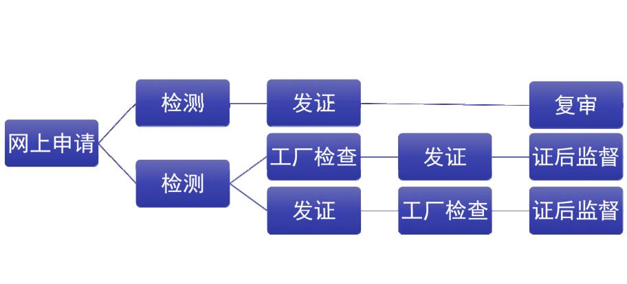 鋰電池CQC認證流程