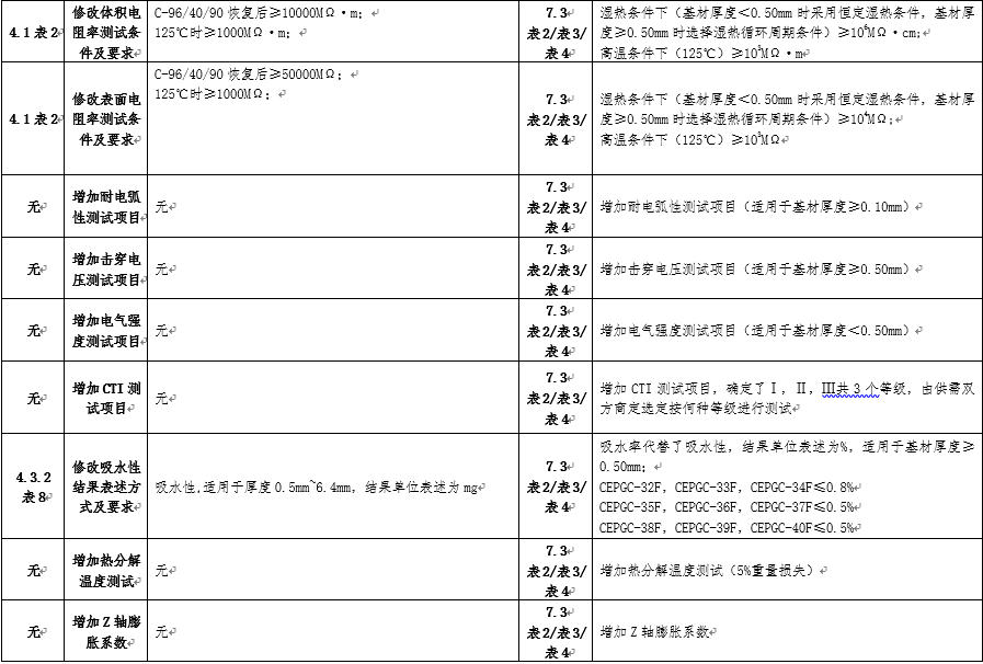 GB/T4725-2022與GB/T4725-1992差異