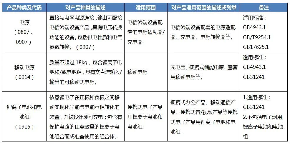 電池CCC認證產品范圍