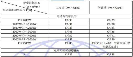 電驅(qū)動(dòng)摩托車(chē)試驗(yàn)要求