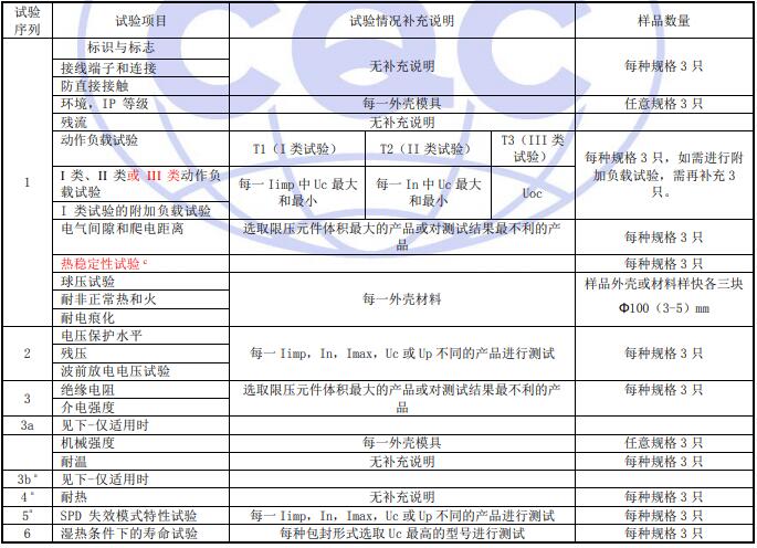 光伏 SPD 檢測項目